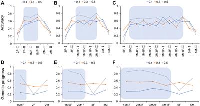 Optimizing the Construction and Update Strategies for the Genomic Selection of Pig Reference and Candidate Populations in China